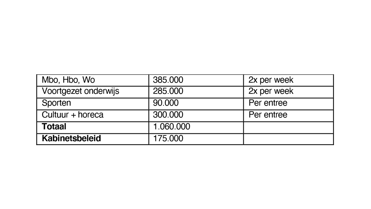 Tabel sneltesten